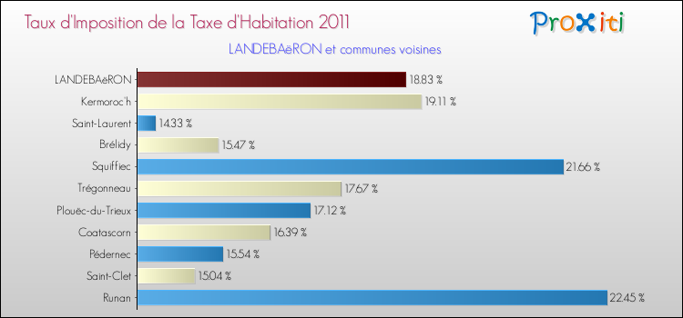 Taux d'imposition de la taxe d'habitation 2011 pour LANDEBAëRON et les communes proches Comparaison des taux d'imposition de la taxe d'habitation 2011 pour LANDEBAëRON et les communes voisines