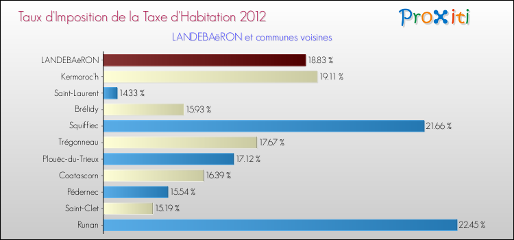 Taux d'imposition de la taxe d'habitation 2012 pour LANDEBAëRON et les communes proches Comparaison des taux d'imposition de la taxe d'habitation 2012 pour LANDEBAëRON et les communes voisines