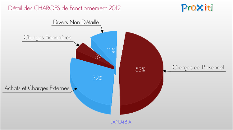 Décomposition des Charges de Fonctionnement 2012 de la commune de LANDéBIA Charges de Fonctionnement 2012 pour la commune de LANDéBIA