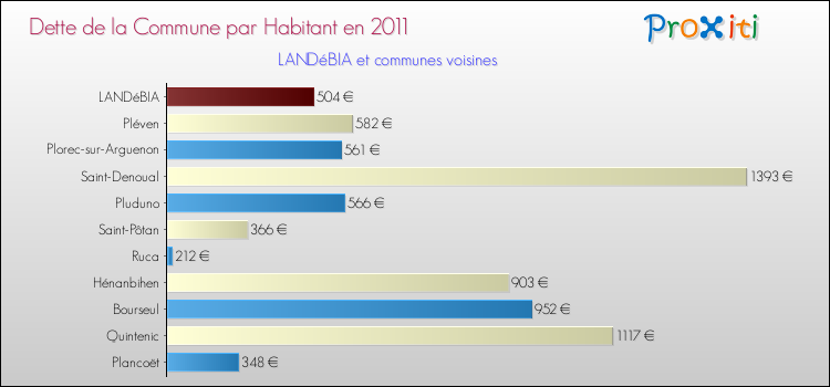 Dette par habitant de la commune en 2011 pour LANDéBIA et les communes proches Comparaison de la dette par habitant de la commune en 2011 pour LANDéBIA et les communes voisines