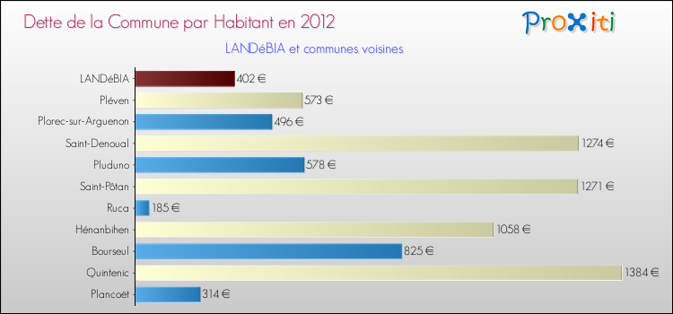 Dette par habitant de la commune en 2012 pour LANDéBIA et les communes proches Comparaison de la dette par habitant de la commune en 2012 pour LANDéBIA et les communes voisines