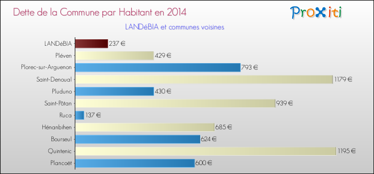 Dette par habitant de la commune en 2014 pour LANDéBIA et les communes proches Comparaison de la dette par habitant de la commune en 2014 pour LANDéBIA et les communes voisines