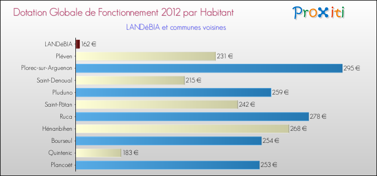 Montant des dotations globales de fonctionnement DGF par Habitant pour LANDéBIA et les communes proches Comparaison des des dotations globales de fonctionnement DGF par habitant pour LANDéBIA et les communes voisines