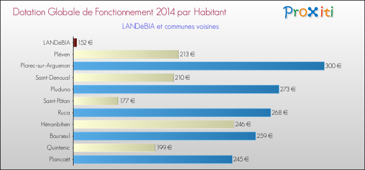 Montant des dotations globales de fonctionnement DGF par Habitant pour LANDéBIA et les communes proches en 2014. Comparaison des des dotations globales de fonctionnement DGF par habitant pour LANDéBIA et les communes voisines en 2014.