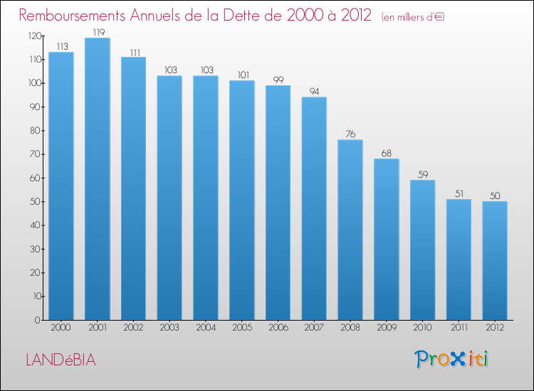 Evolution de l'annuité de la dette pour la commune de LANDéBIA de 2000 à 2012 Annuités de la dette pour LANDéBIA de 2000 à 2012