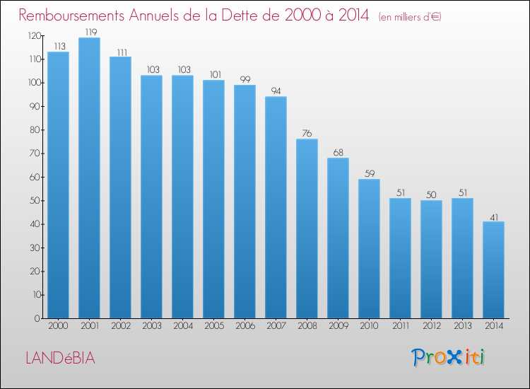 Evolution de l'annuité de la dette pour la commune de LANDéBIA de 2000 à 2014 Annuités de la dette pour LANDéBIA de 2000 à 2014