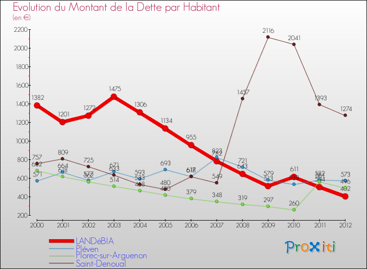 Evolution de la dette par habitant pour la commune de LANDéBIA et les communes proches de 2000 à 2012 Comparaison de la dette par habitant pour LANDéBIA et les communes voisines de 2000 à 2012