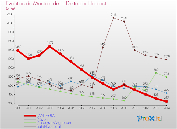 Evolution de la dette par habitant pour la commune de LANDéBIA et les communes proches de 2000 à 2014 Comparaison de la dette par habitant pour LANDéBIA et les communes voisines de 2000 à 2014