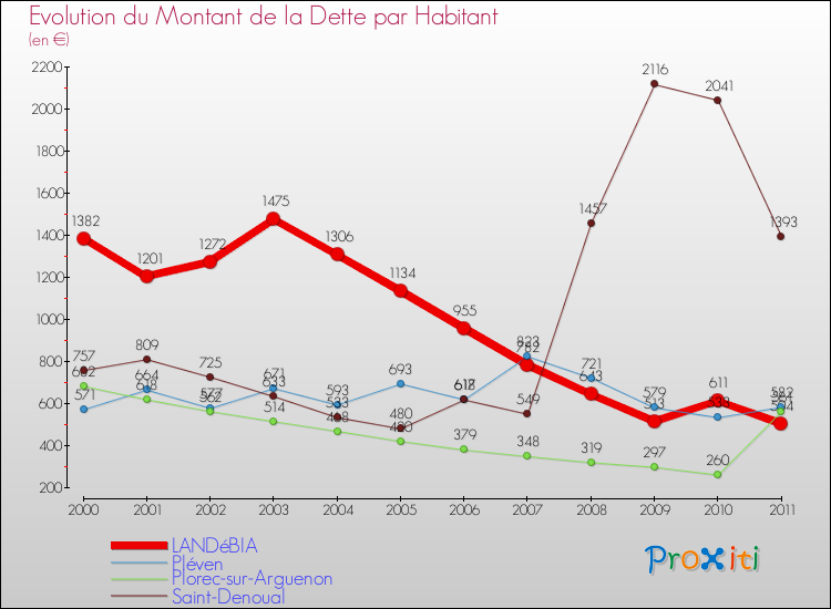 Evolution de la dette par habitant pour la commune de LANDéBIA et les communes proches Comparaison de la dette par habitant pour LANDéBIA et les communes voisines