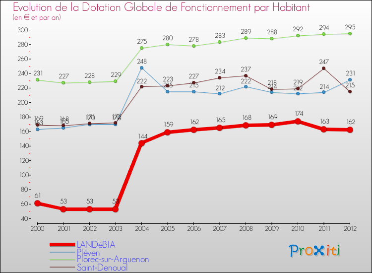 Evolution et montant de la dotation globale de fonctionnement par Habitant pour LANDéBIA et les communes proches Comparaison des dotations globales de fonctionnement par habitant pour LANDéBIA et les communes voisines