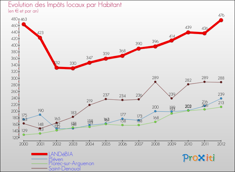 Evolution et montant des impôts locaux par Habitant pour LANDéBIA et les communes proches Comparaison des impôts locaux par habitant pour LANDéBIA et les communes voisines