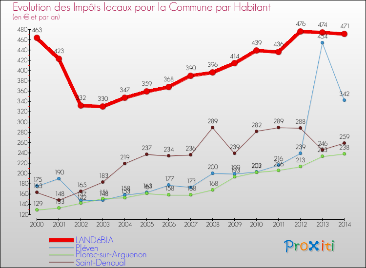 Evolution et montant des impôts locaux par Habitant pour LANDéBIA et les communes proches de 2000 à 2014 Comparaison des impôts locaux par habitant pour LANDéBIA et les communes voisines de 2000 à 2014