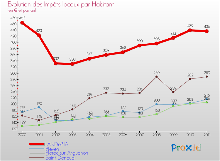 Evolution et montant des impôts locaux par Habitant pour LANDéBIA et les communes proches Comparaison des impôts locaux par habitant pour LANDéBIA et les communes voisines