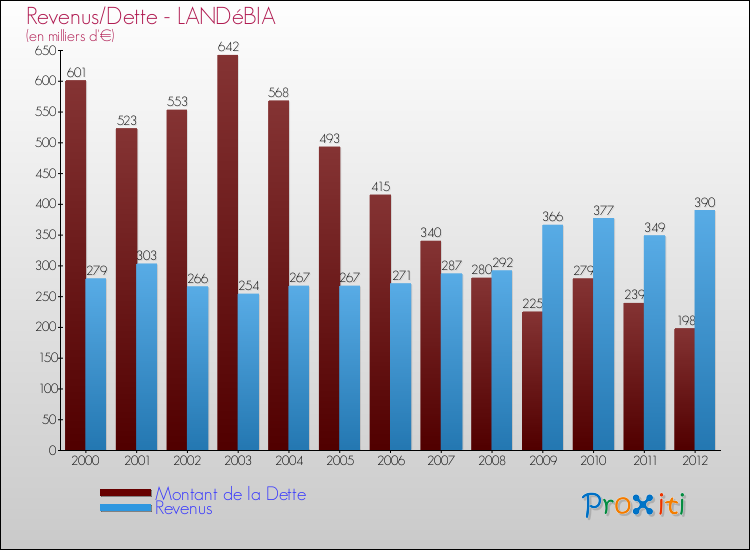Evolution comparée de la dette et des revenus pour la commune de LANDéBIA de 2000 à 2012 Comparaison de la dette et des revenus pour LANDéBIA de 2000 à 2012