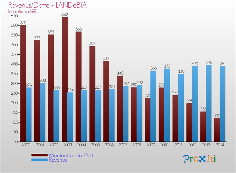 Evolution comparée de la dette et des revenus pour la commune de LANDéBIA de 2000 à 2014 Comparaison de la dette et des revenus pour LANDéBIA de 2000 à 2014