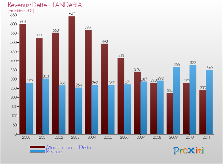 Evolution comparée de la dette et des revenus pour la commune de LANDéBIA de 2000 à 2011 Comparaison de la dette et des revenus pour LANDéBIA de 2000 à 2011