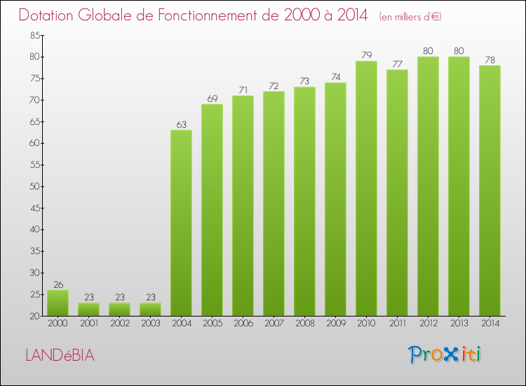 Evolution du montant de la Dotation Globale de Fonctionnement pour la commune de LANDéBIA de 2000 à 2014 Evolution du montant de la Dotation Globale de Fonctionnement pour LANDéBIA de 2000 à 2014