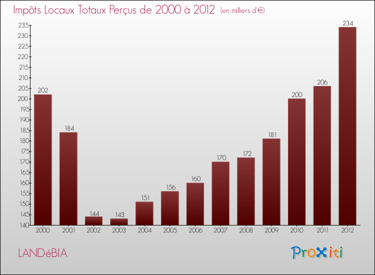 Evolution des Impôts Locaux pour la commune de LANDéBIA de 2000 à 2012 Evolution des Impôts Locaux pour LANDéBIA de 2000 à 2012