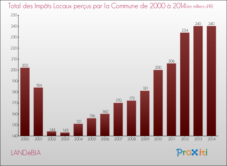 Evolution des Impôts Locaux pour la commune de LANDéBIA de 2000 à 2014 Evolution des Impôts Locaux pour LANDéBIA de 2000 à 2014