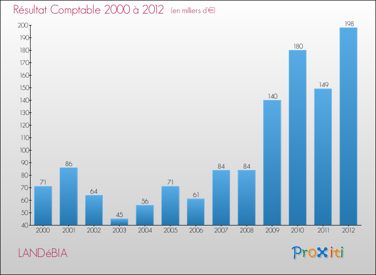 Evolution du résultat comptable pour la commune de LANDéBIA de 2000 à 2012 Evolution du résultat comptable pour LANDéBIA de 2000 à 2012