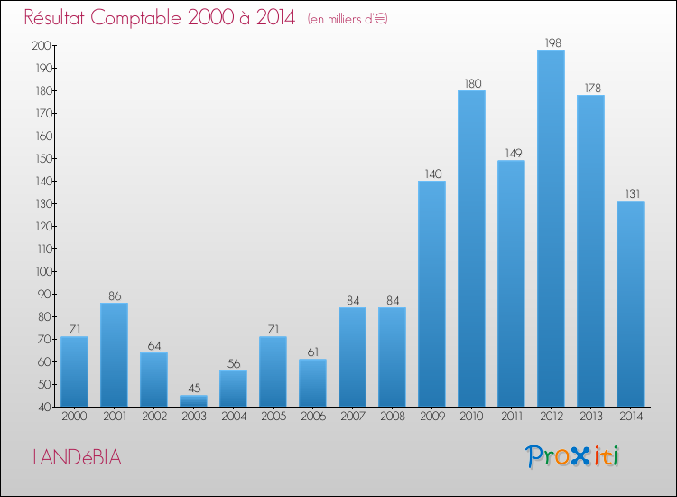 Evolution du résultat comptable pour la commune de LANDéBIA de 2000 à 2014 Evolution du résultat comptable pour LANDéBIA de 2000 à 2014