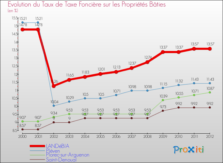 Evolution du taux de la taxe foncière sur le bati pour LANDéBIA et les communes proches de 2000 à 2012 Comparaison des taux de taxe foncière sur le bati pour LANDéBIA et les communes voisines de 2000 à 2012