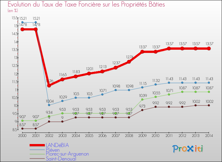 Evolution du taux de la taxe foncière sur le bati pour LANDéBIA et les communes proches de 2000 à 2014 Comparaison des taux de taxe foncière sur le bati pour LANDéBIA et les communes voisines de 2000 à 2014