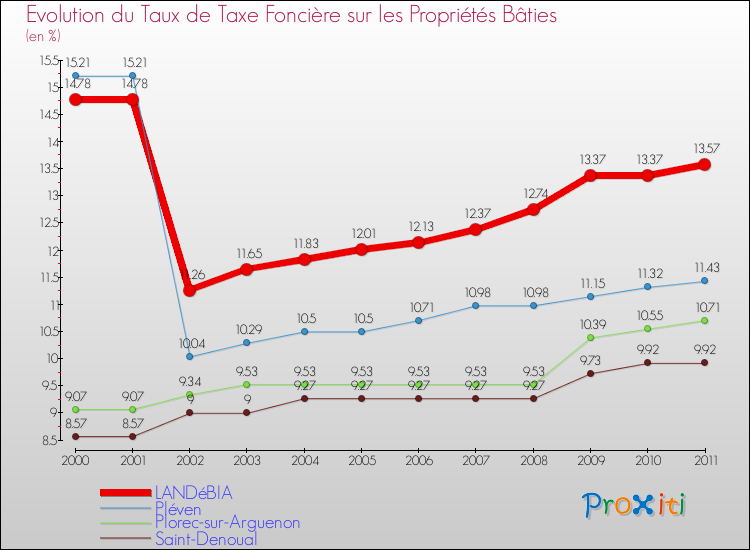 Evolution du taux de la taxe foncière sur le bati pour LANDéBIA et les communes proches Comparaison des taux de taxe foncière sur le bati pour LANDéBIA et les communes voisines