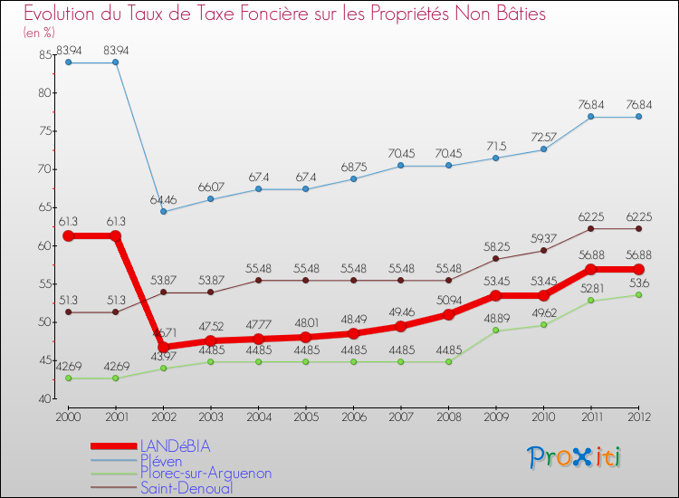 Evolution du taux de la taxe foncière sur les immeubles et terrains non batis pour LANDéBIA et les communes proches de 2000 à 2012 Comparaison des taux de la taxe foncière sur les immeubles et terrains non batis pour LANDéBIA et les communes voisines de 2000 à 2012