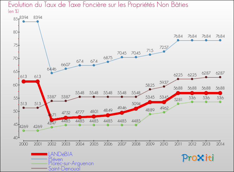 Evolution du taux de la taxe foncière sur les immeubles et terrains non batis pour LANDéBIA et les communes proches de 2000 à 2014 Comparaison des taux de la taxe foncière sur les immeubles et terrains non batis pour LANDéBIA et les communes voisines de 2000 à 2014