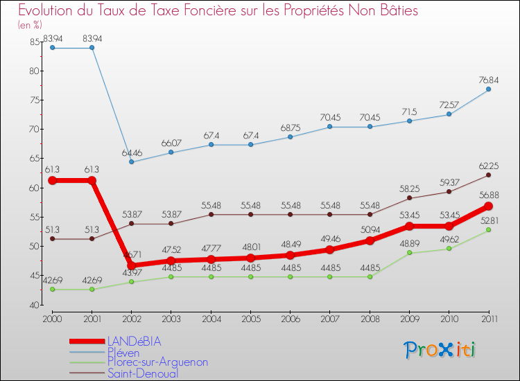 Evolution du taux de la taxe foncière sur les immeubles et terrains non batis pour LANDéBIA et les communes proches Comparaison des taux de la taxe foncière sur les immeubles et terrains non batis pour LANDéBIA et les communes voisines