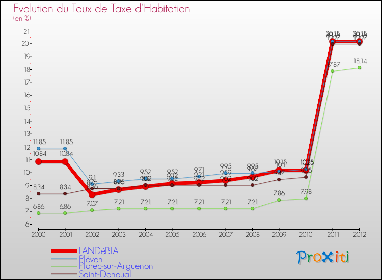 Evolution du taux de la taxe d'habitation pour LANDéBIA et les communes proches Comparaison des taux de la taxe d'habitation pour LANDéBIA et les communes voisines