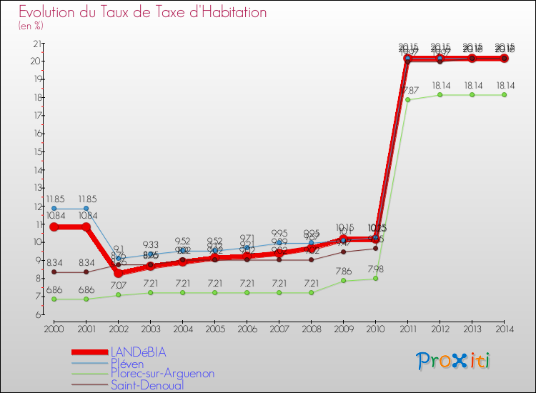 Evolution du taux de la taxe d'habitation pour LANDéBIA et les communes proches de 2000 à 2014 Comparaison des taux de la taxe d'habitation pour LANDéBIA et les communes voisines de 2000 à 2014