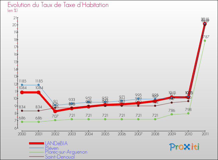 Evolution du taux de la taxe d'habitation pour LANDéBIA et les communes proches Comparaison des taux de la taxe d'habitation pour LANDéBIA et les communes voisines