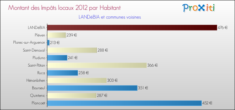 Montant des impôts locaux par Habitant pour LANDéBIA et les communes proches Comparaison des impôts locaux par habitant pour LANDéBIA et les communes voisines