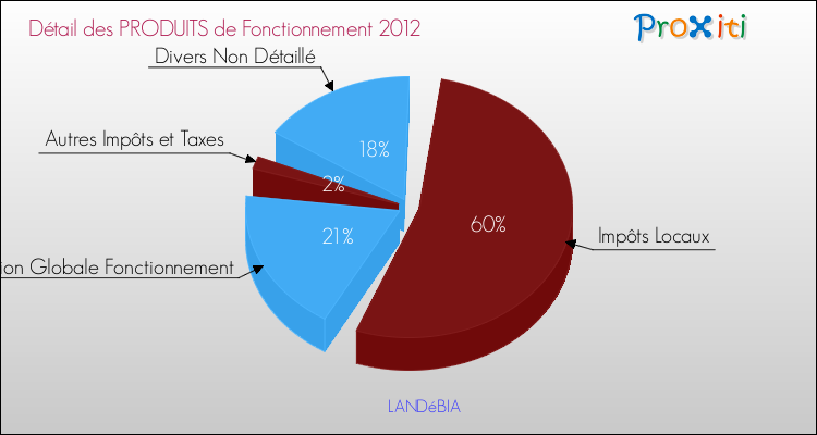 Décomposition du Budget de Fonctionnement 2012 de la commune de LANDéBIA Budget de Fonctionnement 2012 pour la commune de LANDéBIA