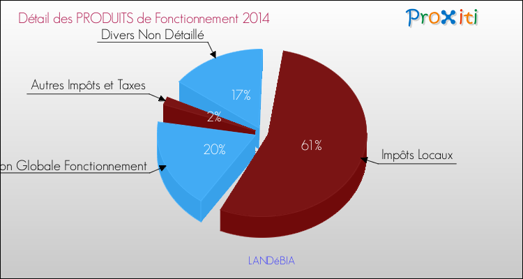 Décomposition du Budget de Fonctionnement 2014 de la commune de LANDéBIA Budget de Fonctionnement 2014 pour la commune de LANDéBIA