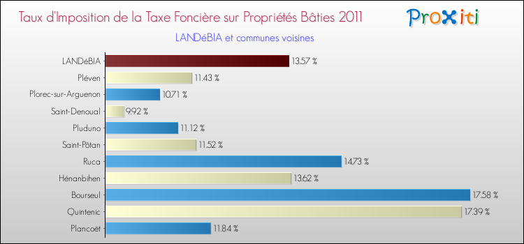 Taux d'imposition de la taxe foncière sur le bati 2011 pour LANDéBIA et les communes proches Comparaison des taux d'imposition de la taxe foncière sur le bati 2011 pour LANDéBIA et les communes voisines