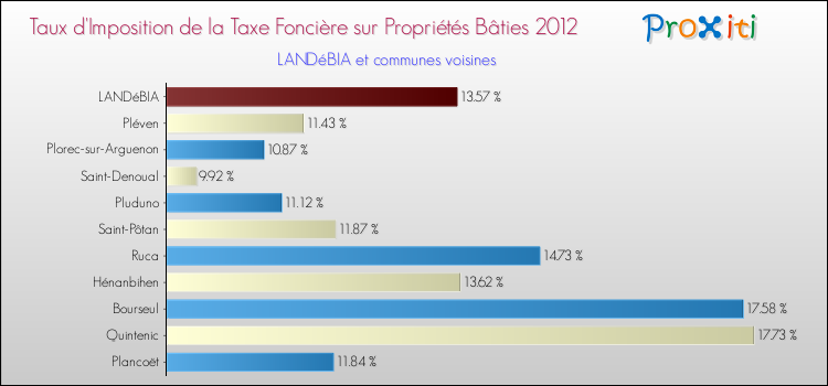 Taux d'imposition de la taxe foncière sur le bati 2012 pour LANDéBIA et les communes proches Comparaison des taux d'imposition de la taxe foncière sur le bati 2012 pour LANDéBIA et les communes voisines