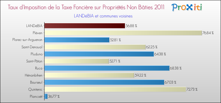 Taux d'imposition de la taxe foncière sur les immeubles et terrains non batis 2011 pour LANDéBIA et les communes proches Comparaison des taux d'imposition de la taxe foncière sur les immeubles et terrains non batis 2011 pour LANDéBIA et les communes voisines