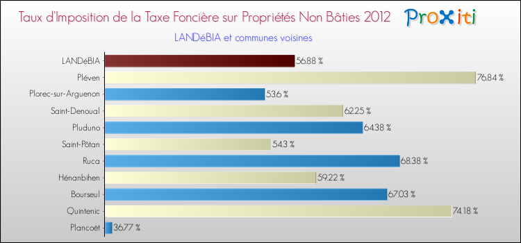 Taux d'imposition de la taxe foncière sur les immeubles et terrains non batis 2012 pour LANDéBIA et les communes proches Comparaison des taux d'imposition de la taxe foncière sur les immeubles et terrains non batis 2012 pour LANDéBIA et les communes voisines