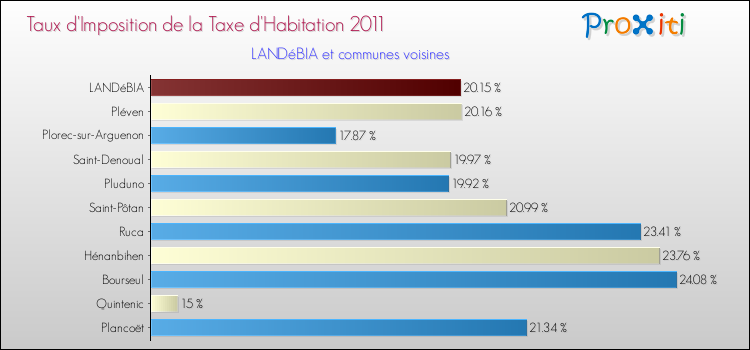 Taux d'imposition de la taxe d'habitation 2011 pour LANDéBIA et les communes proches Comparaison des taux d'imposition de la taxe d'habitation 2011 pour LANDéBIA et les communes voisines