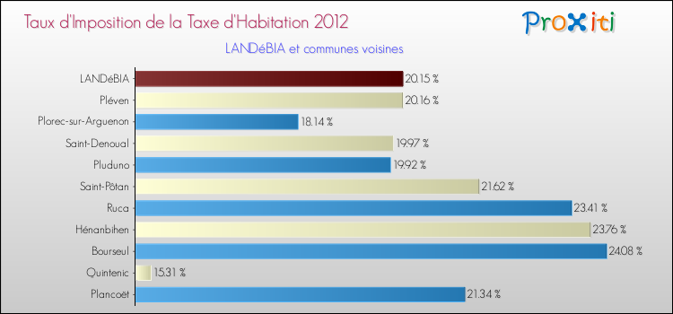 Taux d'imposition de la taxe d'habitation 2012 pour LANDéBIA et les communes proches Comparaison des taux d'imposition de la taxe d'habitation 2012 pour LANDéBIA et les communes voisines