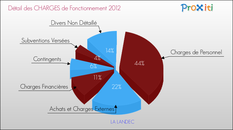 Décomposition des Charges de Fonctionnement 2012 de la commune de LA LANDEC Charges de Fonctionnement 2012 pour la commune de LA LANDEC