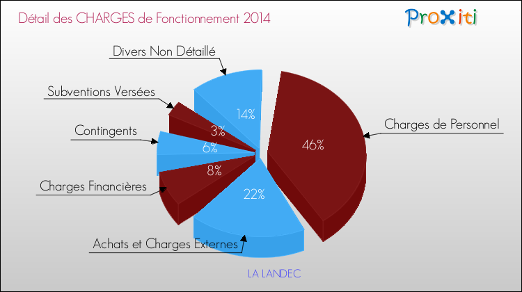 Décomposition des Charges de Fonctionnement 2014 de la commune de LA LANDEC Charges de Fonctionnement 2014 pour la commune de LA LANDEC