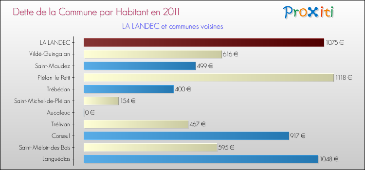 Dette par habitant de la commune en 2011 pour LA LANDEC et les communes proches Comparaison de la dette par habitant de la commune en 2011 pour LA LANDEC et les communes voisines