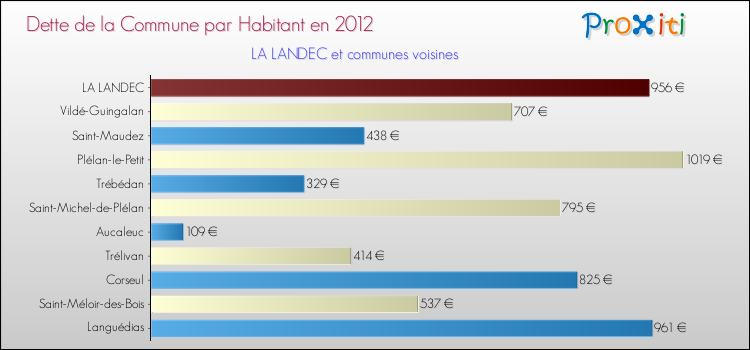 Dette par habitant de la commune en 2012 pour LA LANDEC et les communes proches Comparaison de la dette par habitant de la commune en 2012 pour LA LANDEC et les communes voisines