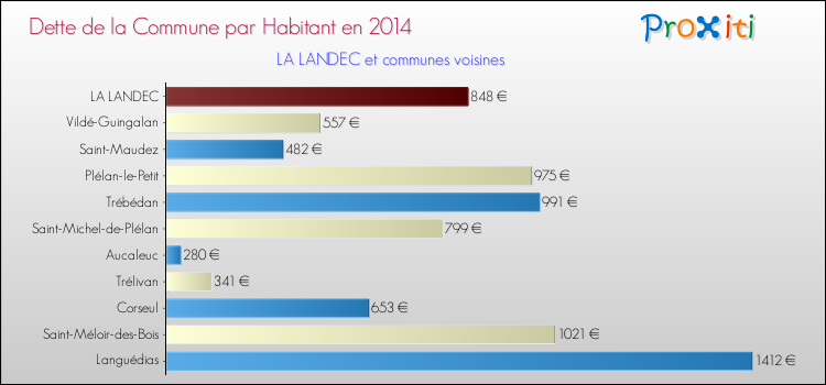 Dette par habitant de la commune en 2014 pour LA LANDEC et les communes proches Comparaison de la dette par habitant de la commune en 2014 pour LA LANDEC et les communes voisines