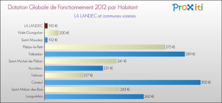 Montant des dotations globales de fonctionnement DGF par Habitant pour LA LANDEC et les communes proches Comparaison des des dotations globales de fonctionnement DGF par habitant pour LA LANDEC et les communes voisines