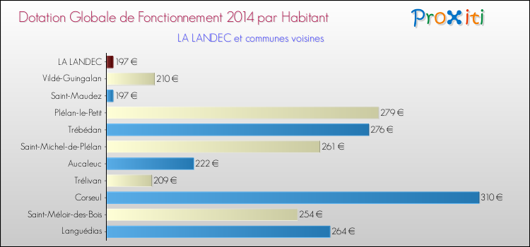 Montant des dotations globales de fonctionnement DGF par Habitant pour LA LANDEC et les communes proches en 2014. Comparaison des des dotations globales de fonctionnement DGF par habitant pour LA LANDEC et les communes voisines en 2014.
